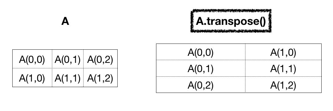 Numpy Array Transpose