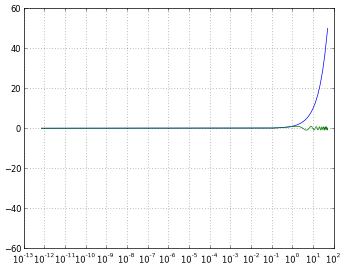 A graph using 'log' scaling and nonposx='mask'