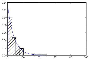 distribution and empirical data plot