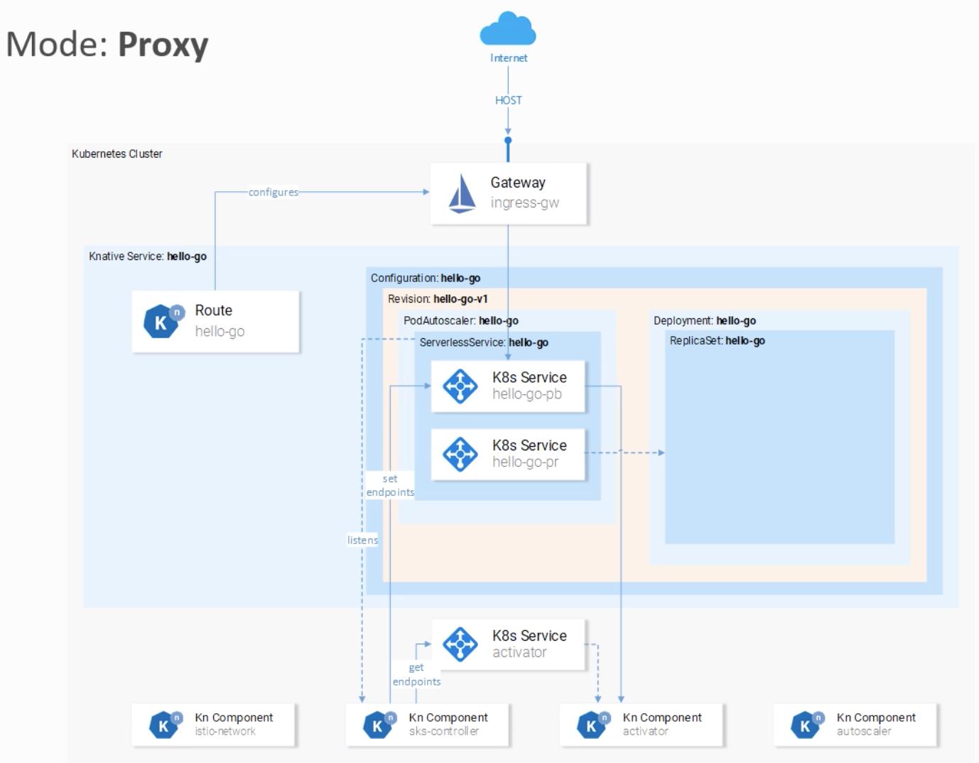 Proxy Mode for Knative serverless controller
