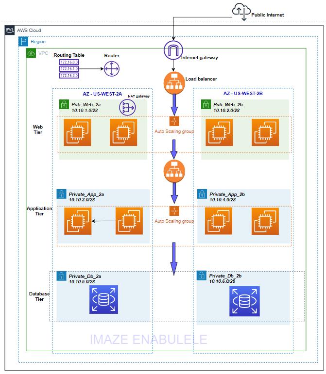 Three-Tier Architecture in Application - IP With Ease