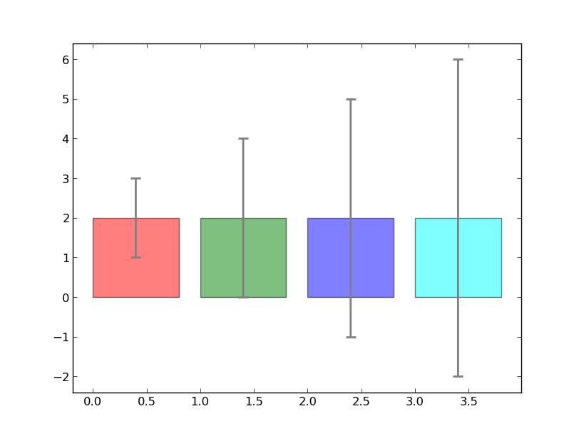 Setting Different Error Bar Colors In Bar Plot In Matplotlib python 