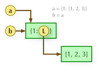 'a u003d b'的说明:'a'和'b'都指向'{1: L}','L'指向'[1, 2, 3]'。