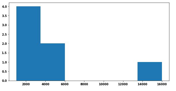 Histogram of the data list above
