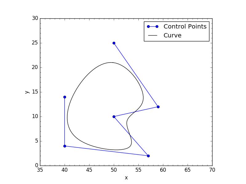 Closed curve