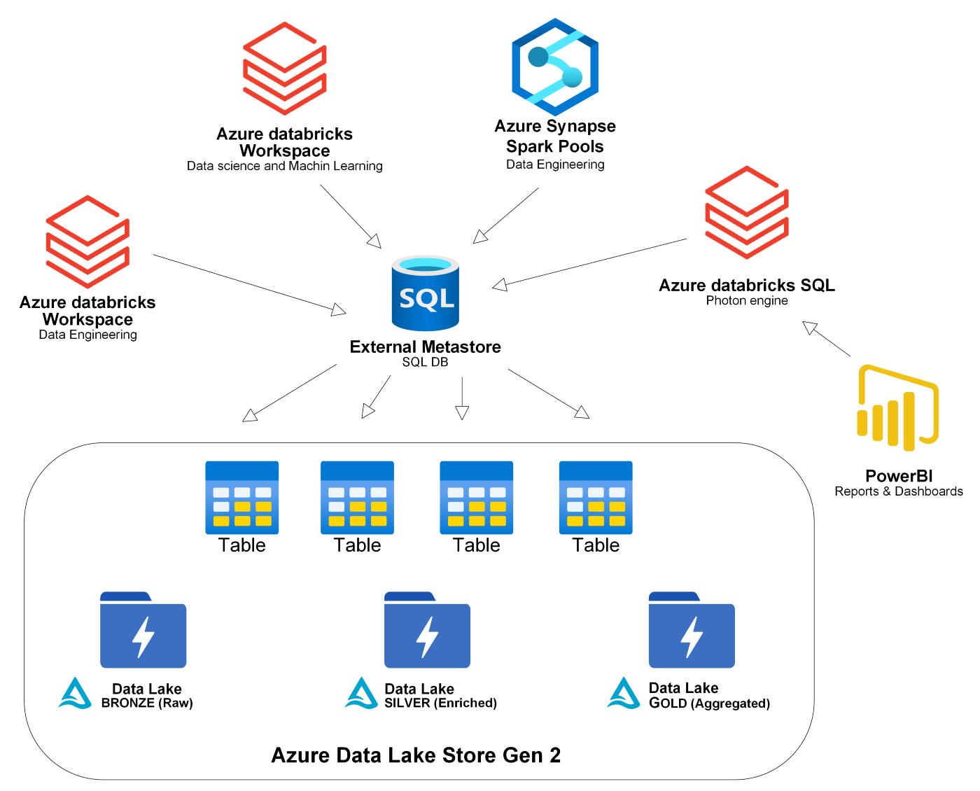 Shared External Hive Metastore with Azure Databricks and Synapse Spark ...