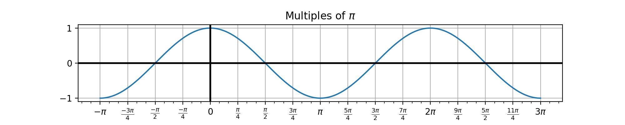 plot of cos(x)
