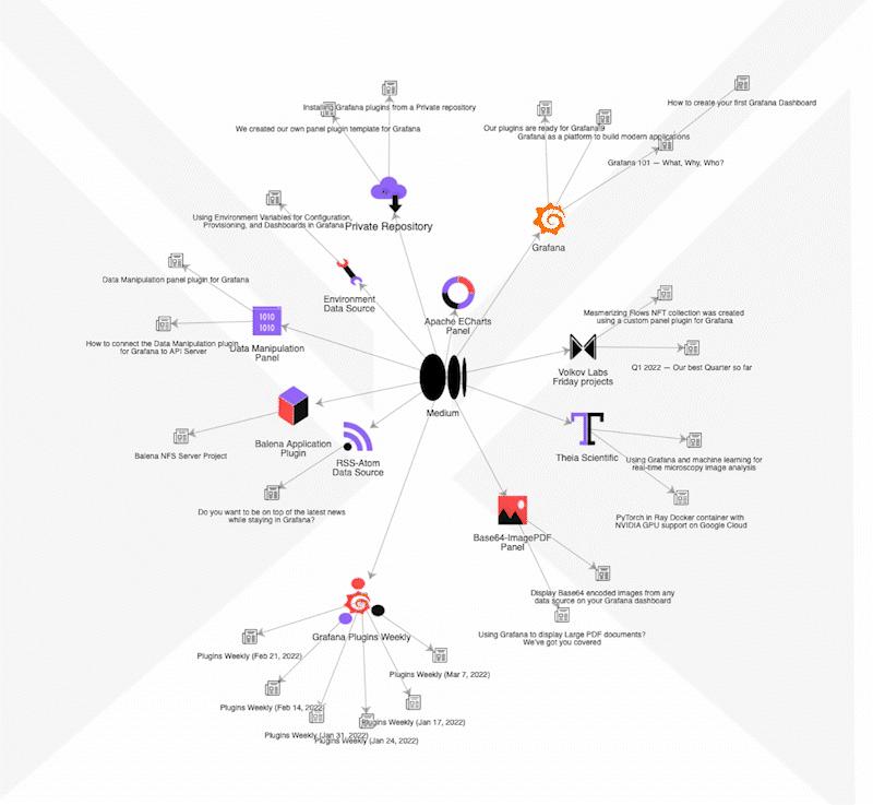 Directed Graph for Medium displays articles grouped by our Grafana plugins.