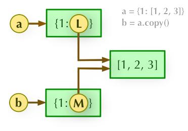 'b u003d a.copy()'的说明:'a'指向'{1:L}','b'指向'{1:M}','L'和'M'都指向' [1、2、3]'。