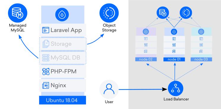 Laravel 比例尺图