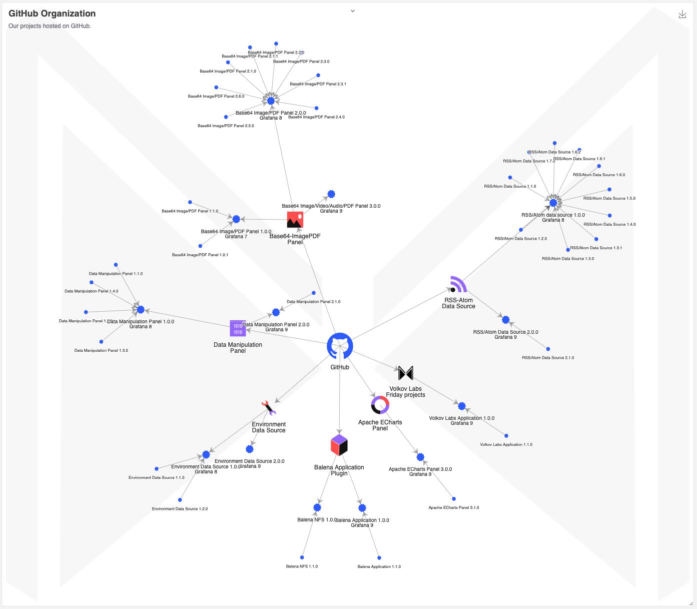 Directed Graph for GitHub displays all major and minor releases for our Grafana plugins.