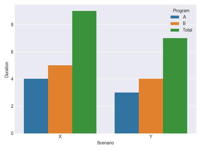 3 category bar plot