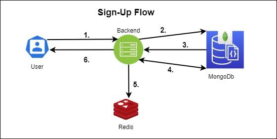 Password-less Signup flow