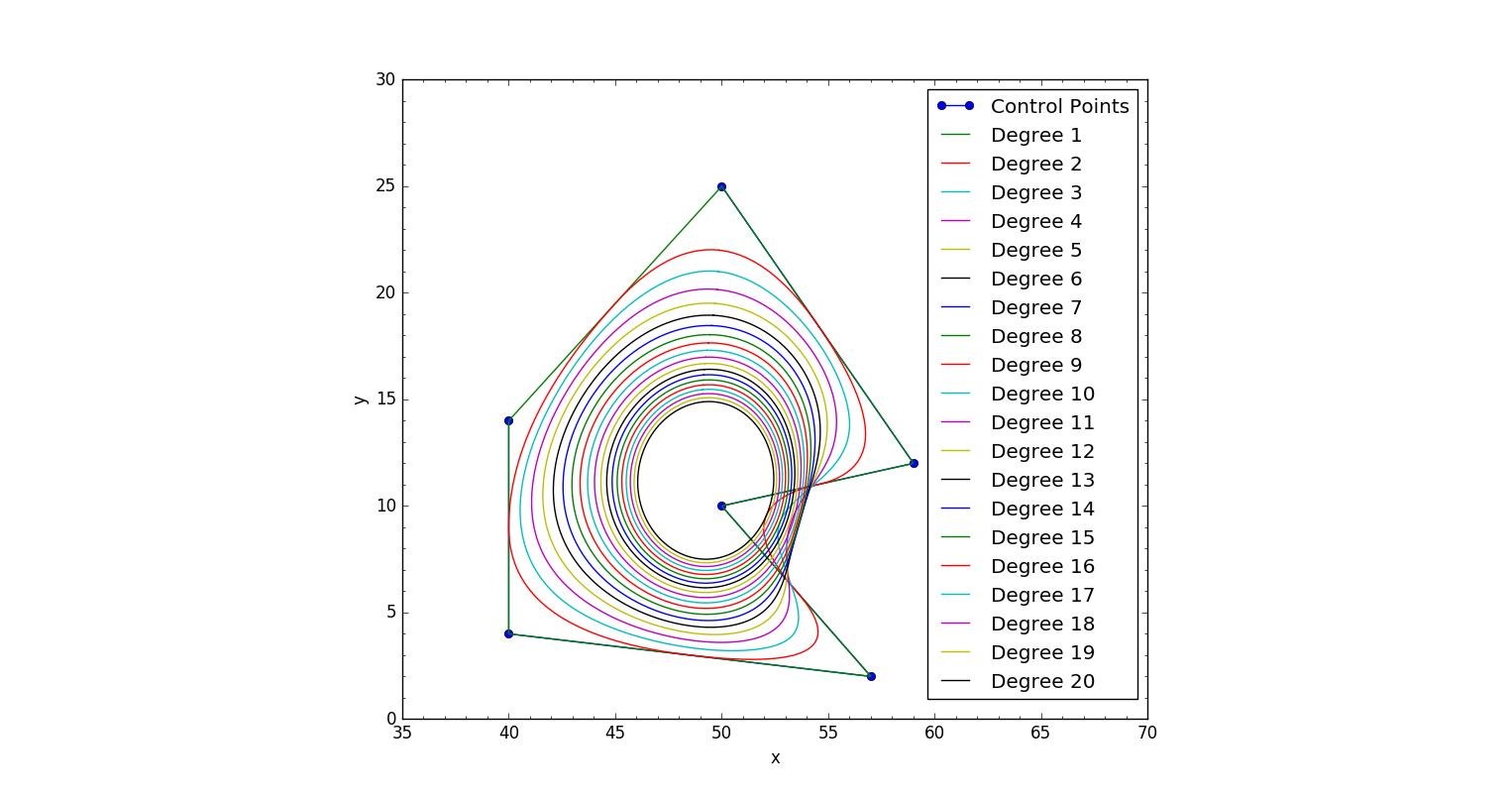Periodic (closed) curve