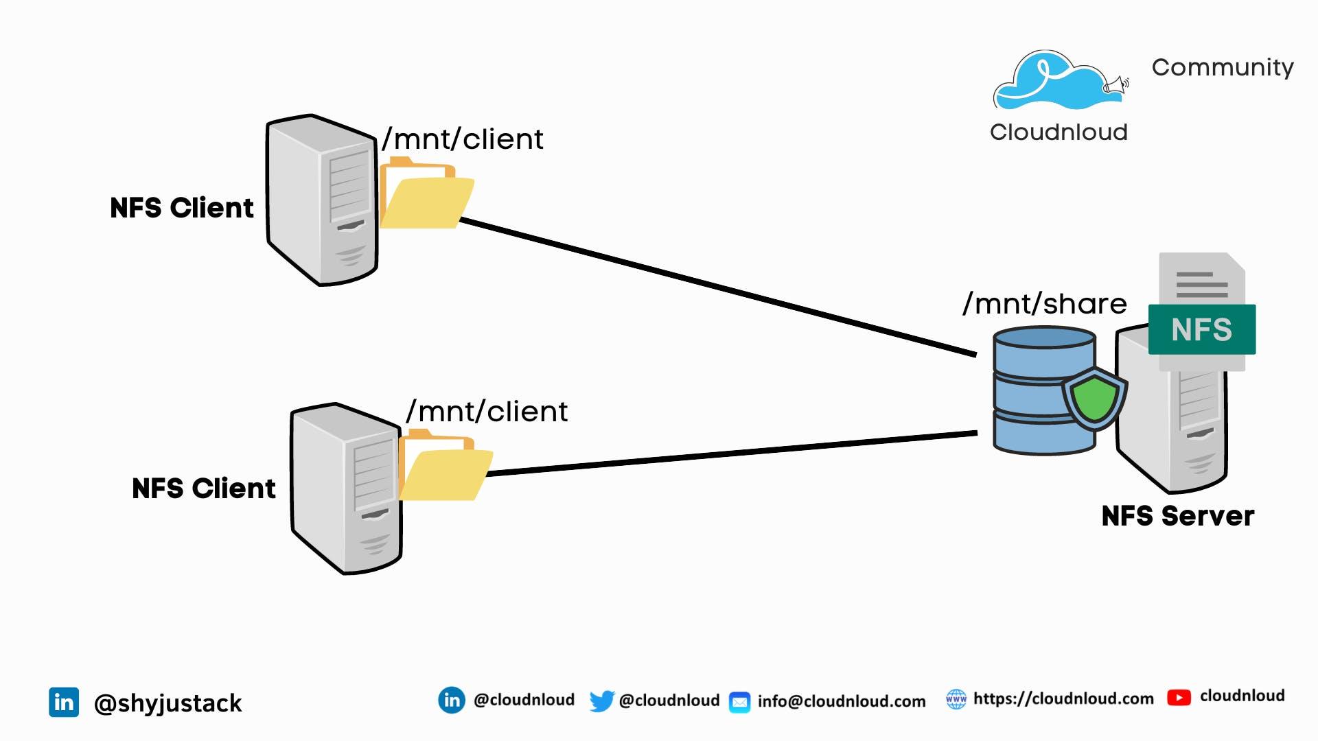 NFSv4 with Azure Files and Azure Kubernetes Service