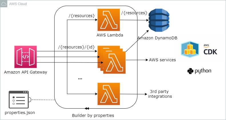 How to design and create an AWS Serverless API Builder with CDK Python ...