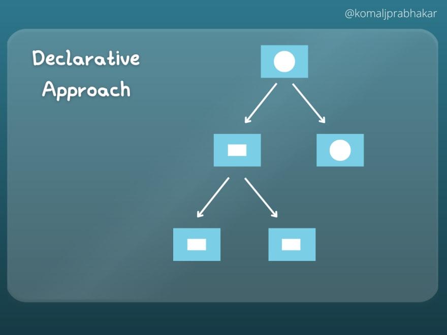 diagrammatic reference for Imperative Approach