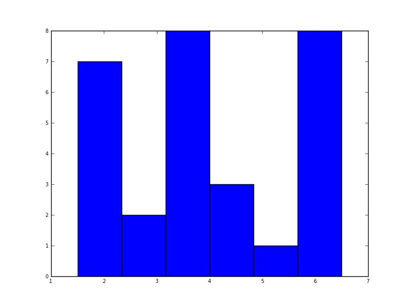 matplotlib 中的直方图