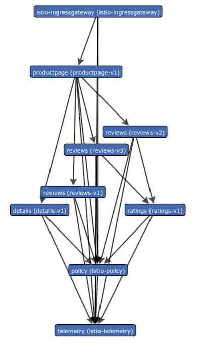 Bookinfo service graph