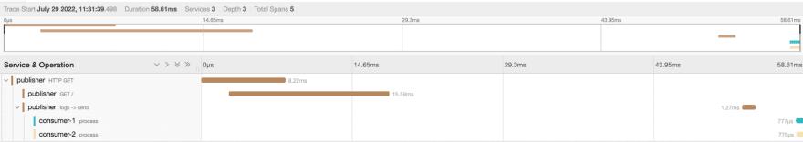 Jaeger tracing trace visualization for RabbitMQ publisher and two consumers. 