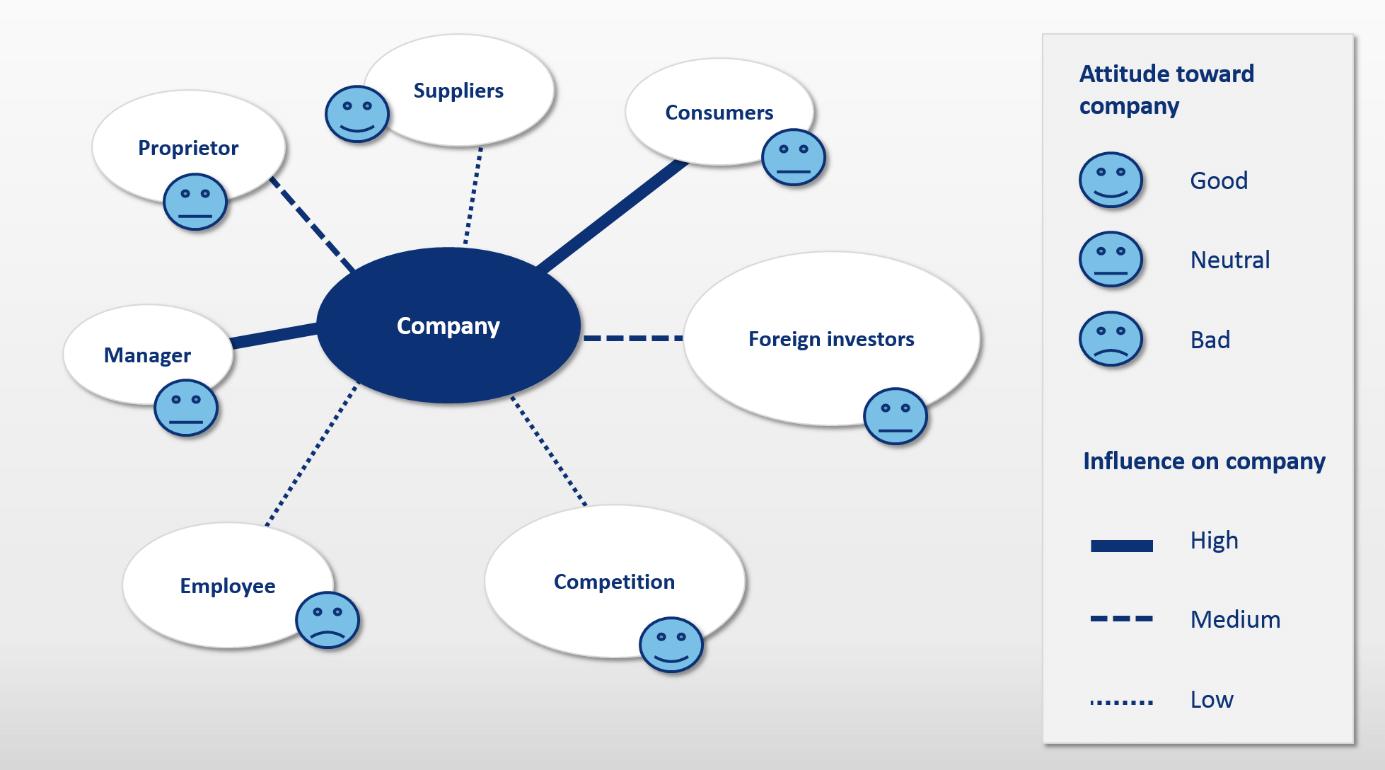 Graphic representation of the stakeholder analysis Graphic representation of the stakeholder analysis