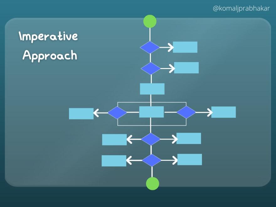 diagrammatic reference for Imperative Approach