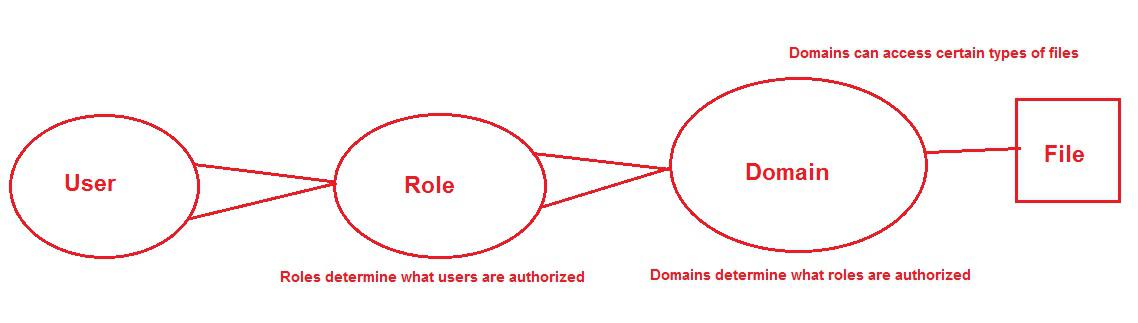 SELinux Users, Roles, Domains and Files