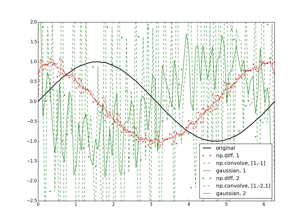 derivatives