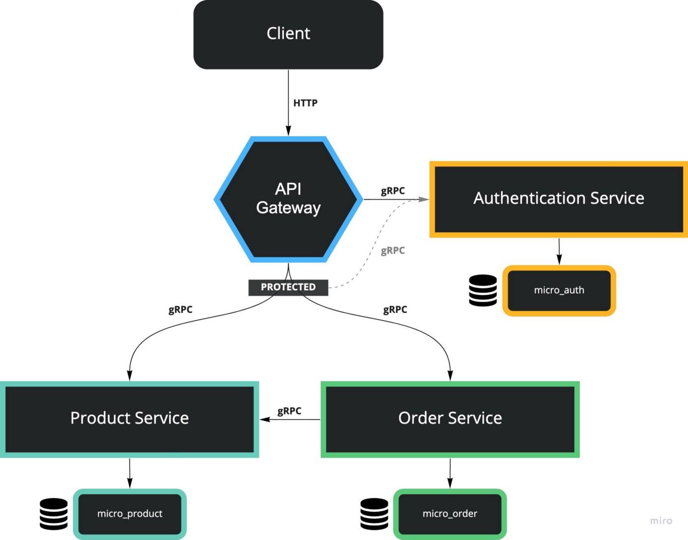 Microservice Flow