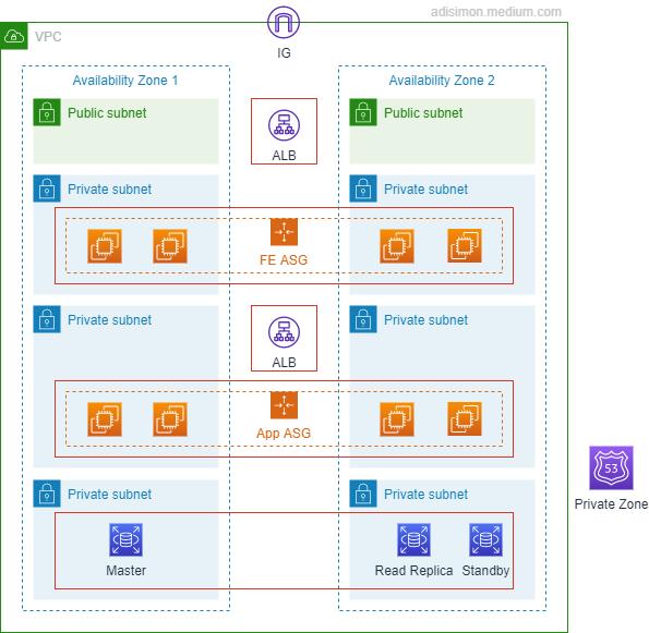 3 Tier Architecture in AWS. Lets talk about this for a second