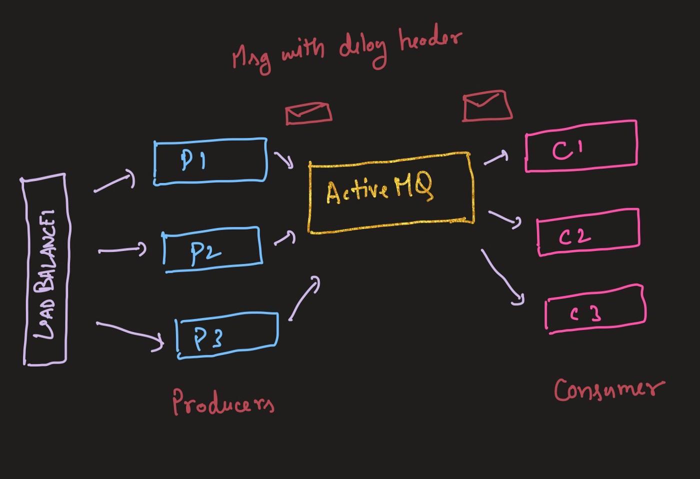 Distributed Timer using Golang And ActiveMQ_云O生云原生