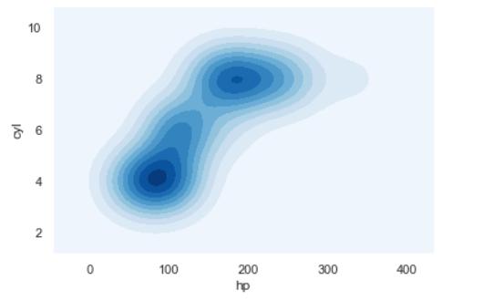 着色二元 Seaborn Kdeplots