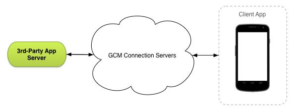 The GCM Connection Servers send data between your third-party server and the client apps.