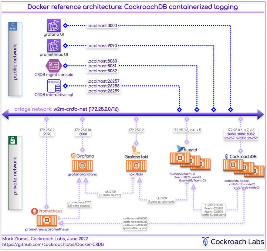 Core Architecture