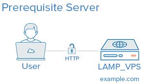 Existing Environment