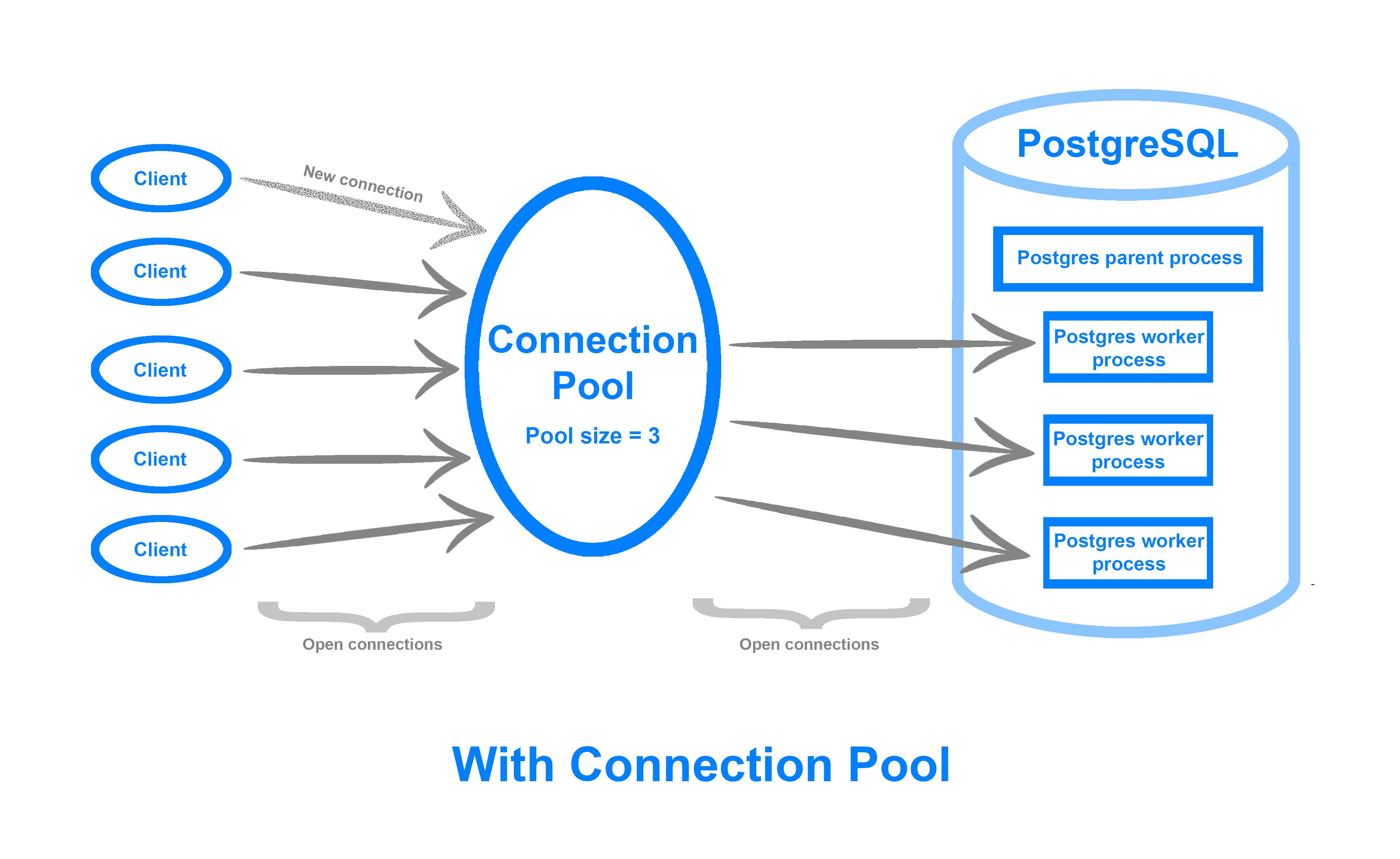 Database Connections With Pooling