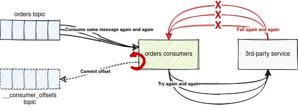 Kafka non-blocking retries and DLT