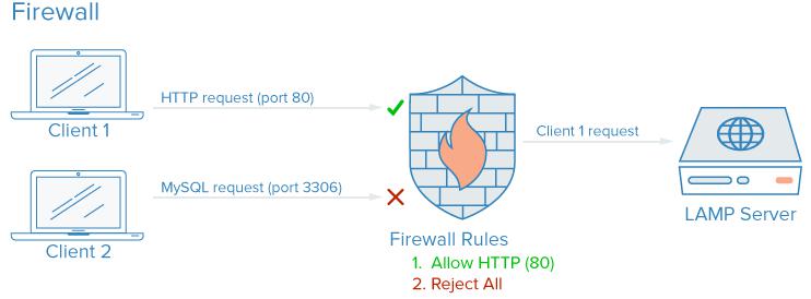 Firewall diagram