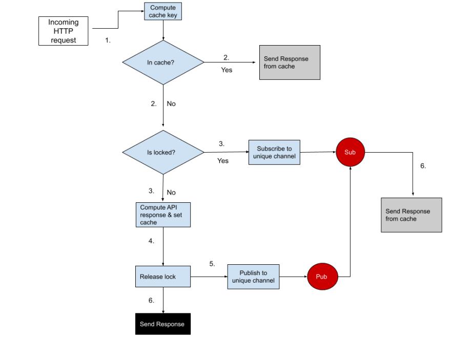 Node SuperCache -- Method-4 Flow Diagram