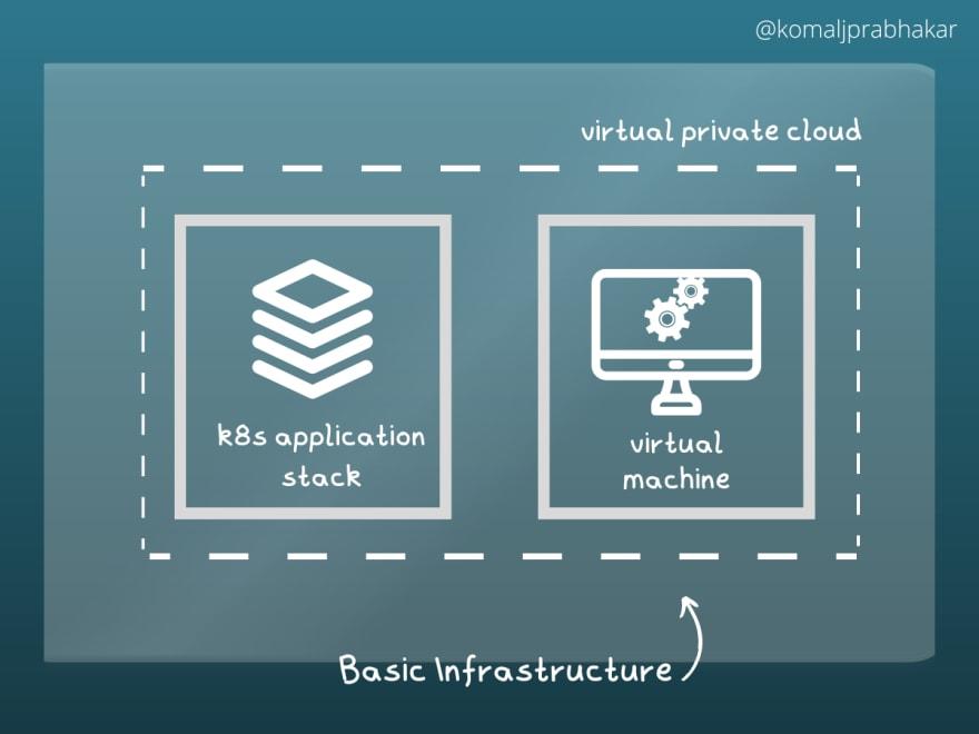 Basic Infrastructure