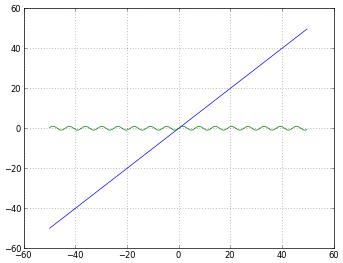 A graph using 'linear' scaling