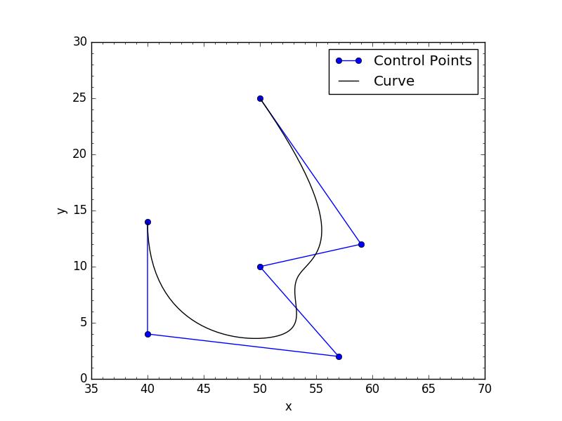 Open curve
