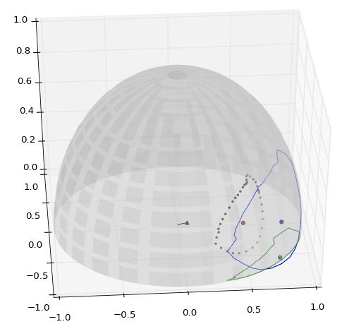 Working Centroid