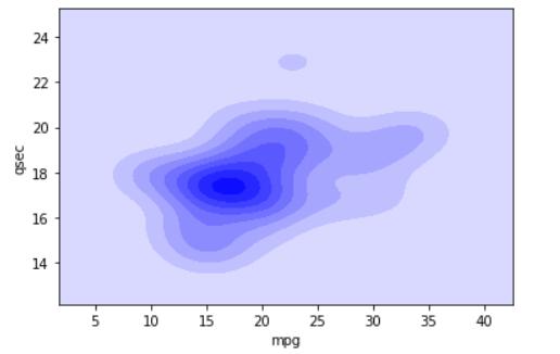 双变量 Seaborn Kdeplot