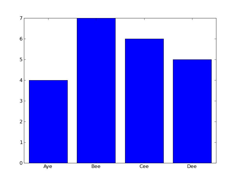 matplotlib / Python中条形图的单独标记条_python_Mangs-Python