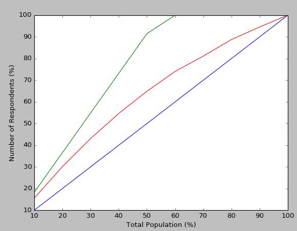 How to build a lift chart (a.k.a gains chart) in Python?_python_Mangs ...