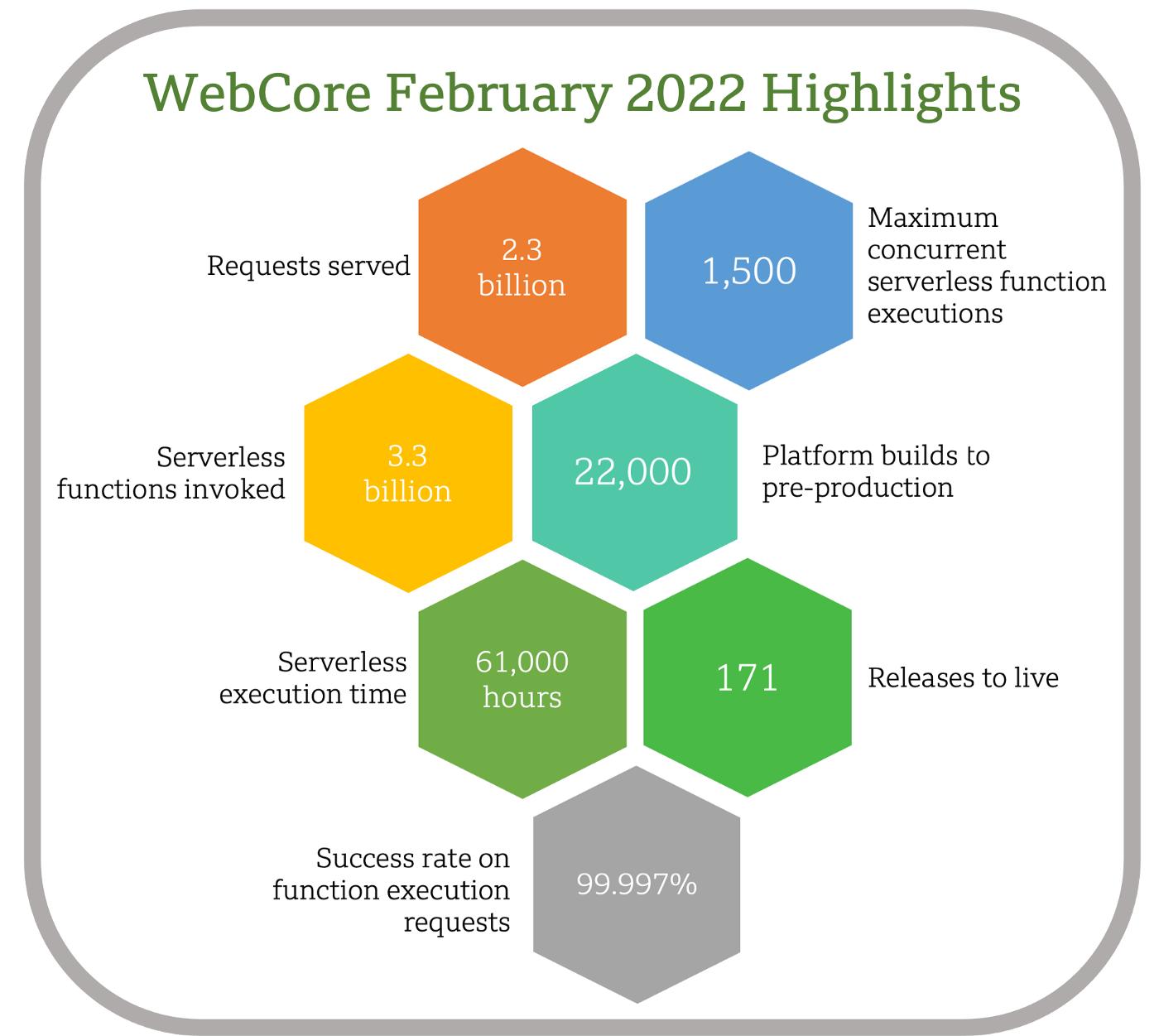 Web Core highlights for February 2022, including 2.3 million requests served, 1,500 concurrent serverless function executions, 3.3 billion serverless functions invoked and 22,000 platform builds to pre-production.