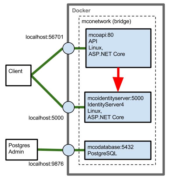 Three docker containers in a network, a client and PostgreSQL Admin, their ports and a red arrow showing where I think the problem lies.