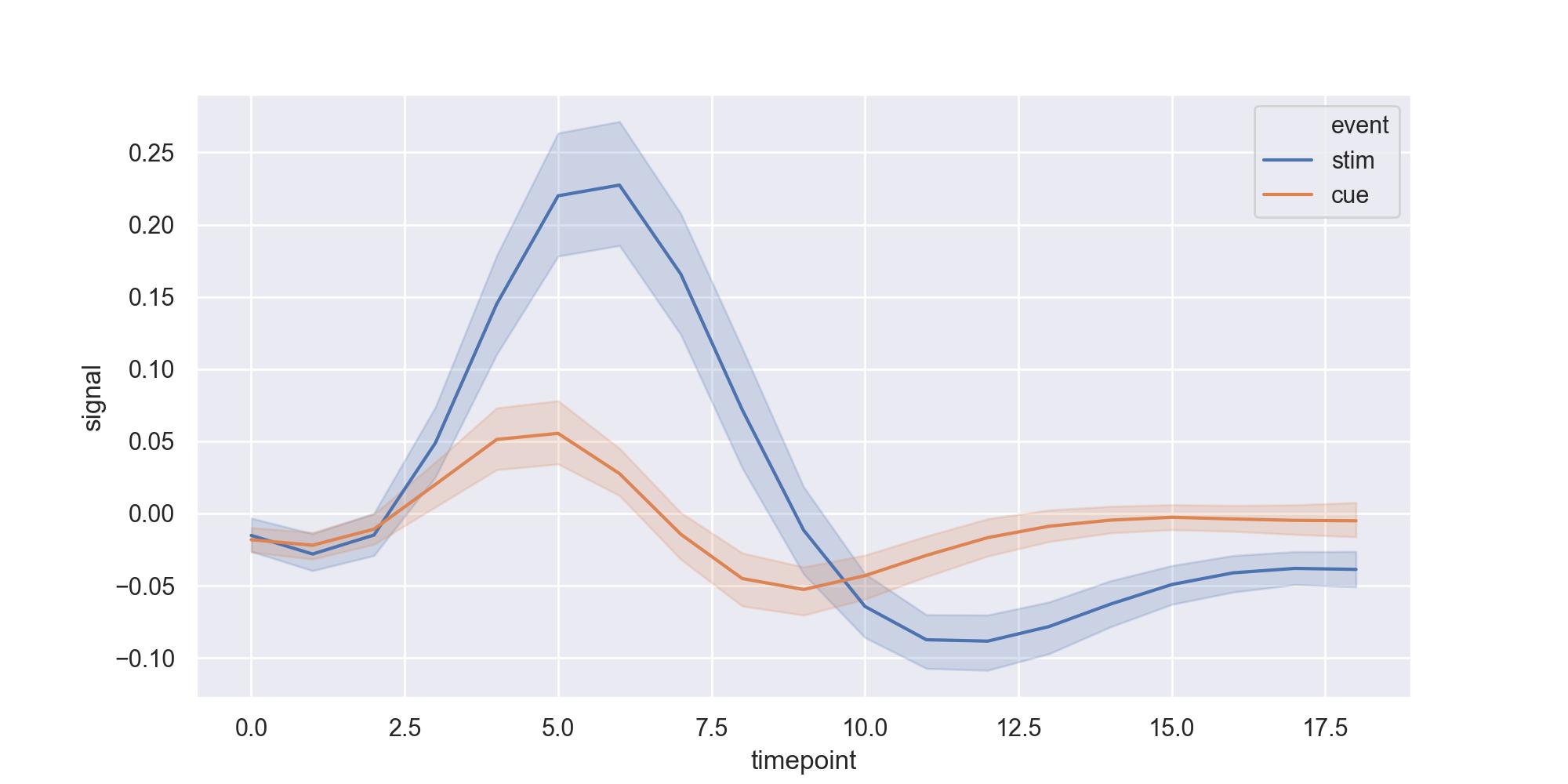 Seaborn lineplot still with 'event' title