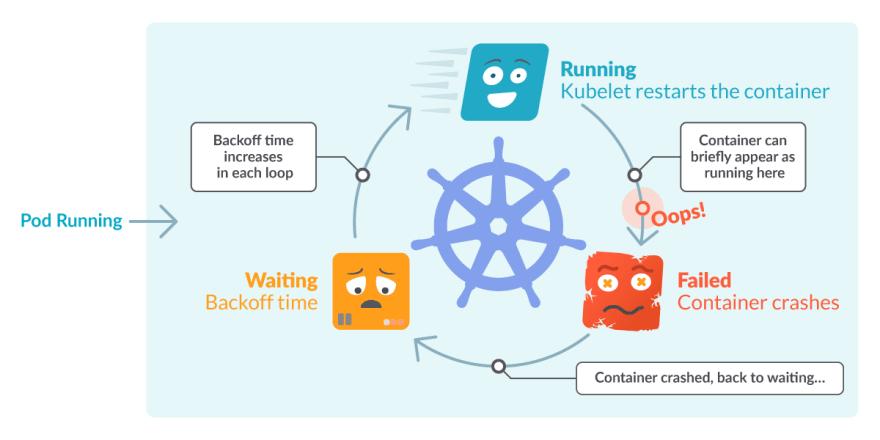 Kubernetes CrashLoopBackOff Error: What It Is and How to Fix It